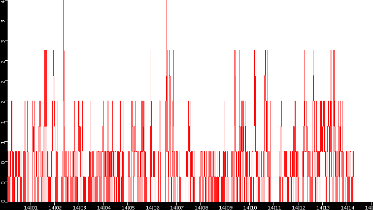 Nb. of Packets vs. Time