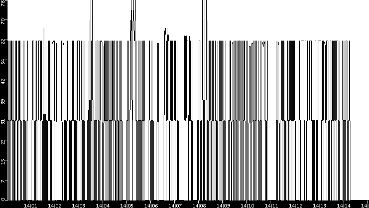 Average Packet Size vs. Time