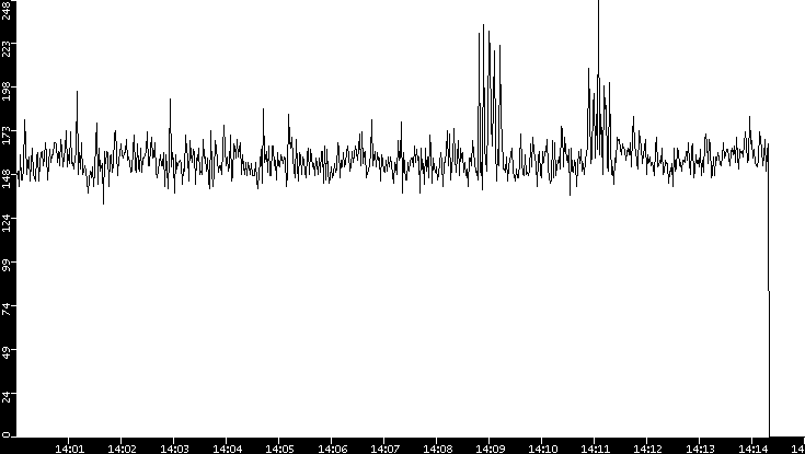 Average Packet Size vs. Time
