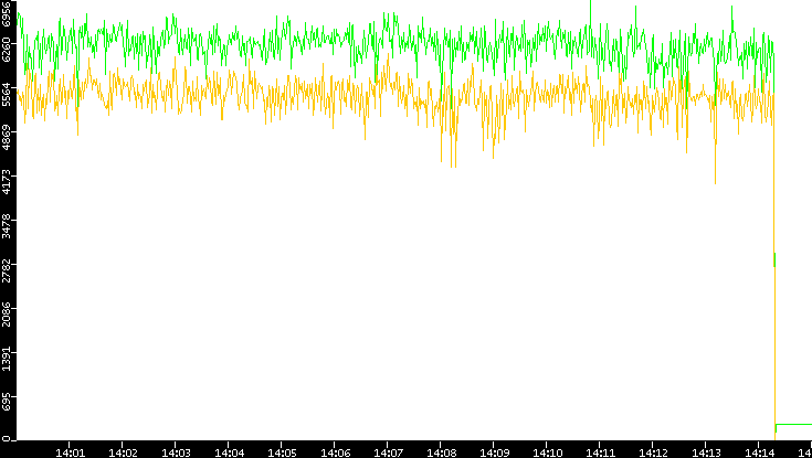 Entropy of Port vs. Time