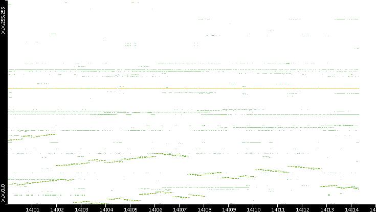 Dest. IP vs. Time