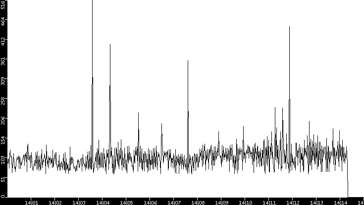 Average Packet Size vs. Time