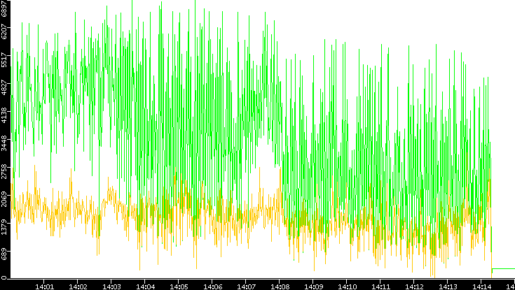 Entropy of Port vs. Time