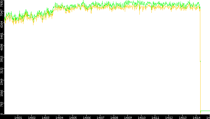 Entropy of Port vs. Time