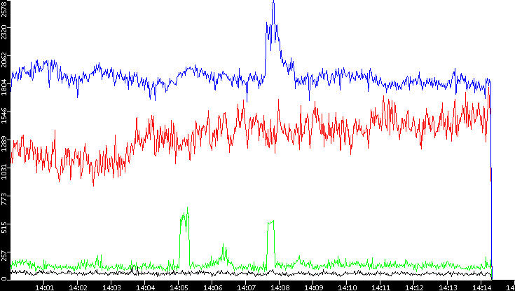 Nb. of Packets vs. Time