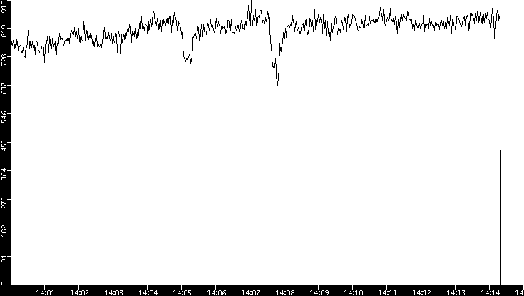 Average Packet Size vs. Time