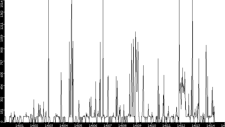 Average Packet Size vs. Time