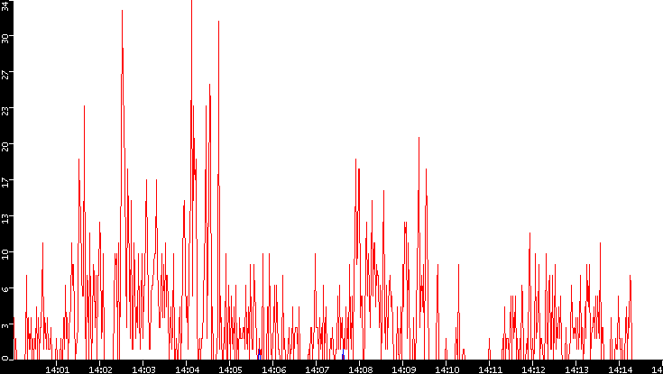 Nb. of Packets vs. Time