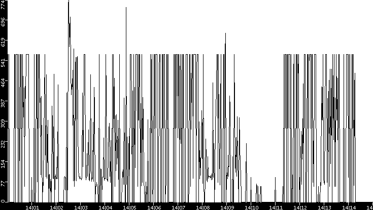 Average Packet Size vs. Time