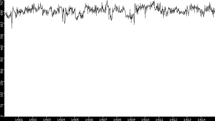 Average Packet Size vs. Time