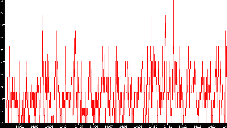 Nb. of Packets vs. Time