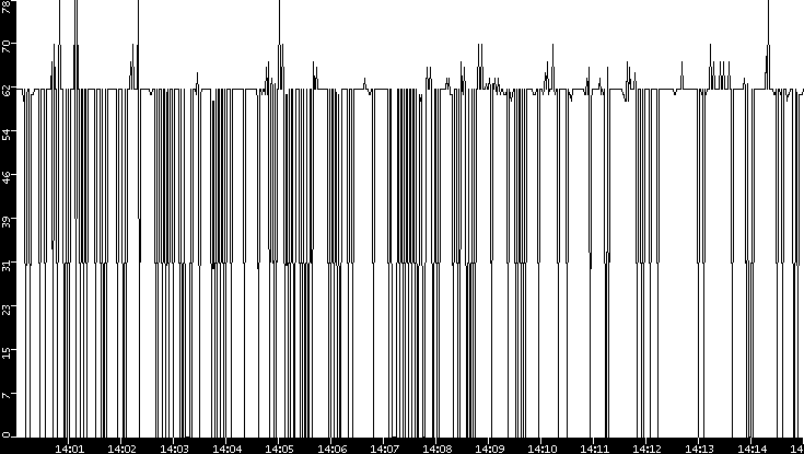 Average Packet Size vs. Time