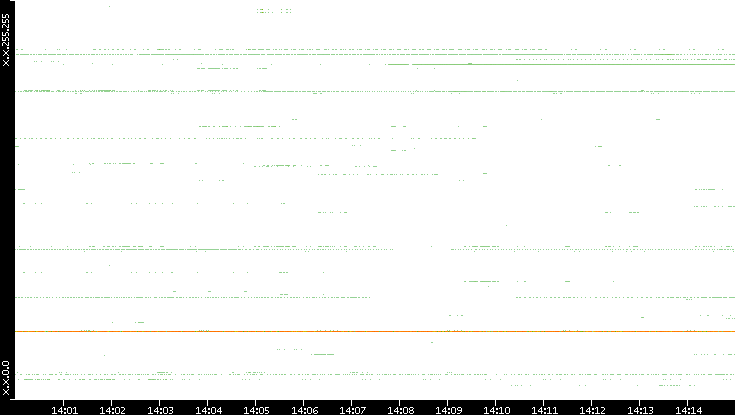 Src. IP vs. Time