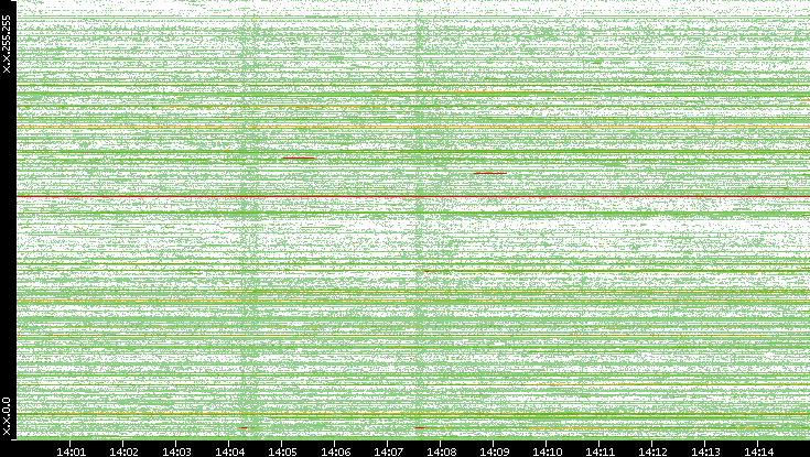 Dest. IP vs. Time