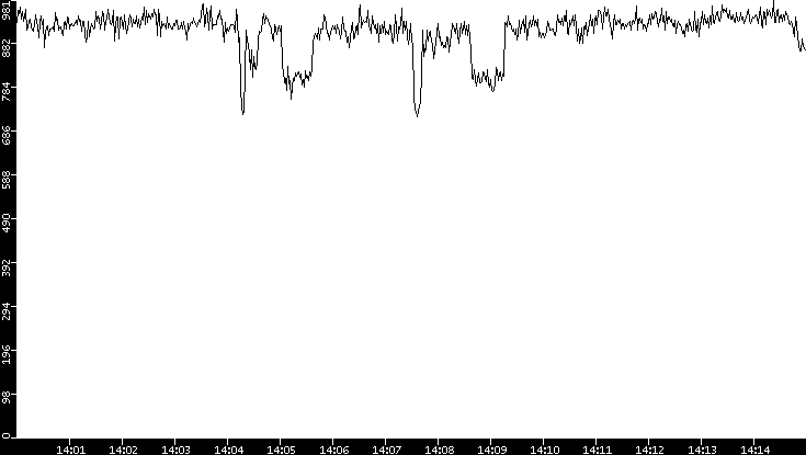 Average Packet Size vs. Time