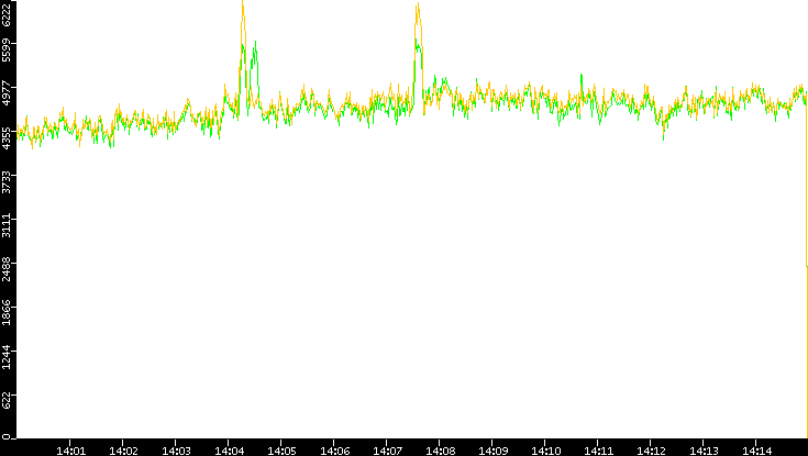 Entropy of Port vs. Time