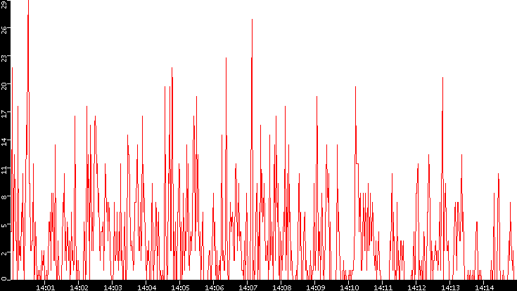 Nb. of Packets vs. Time