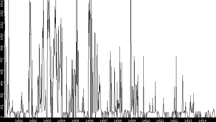 Average Packet Size vs. Time