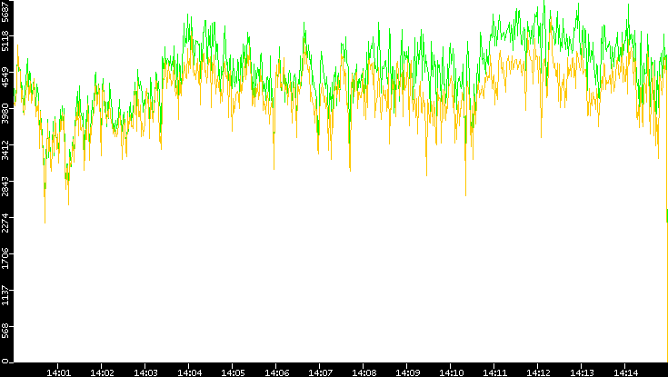 Entropy of Port vs. Time