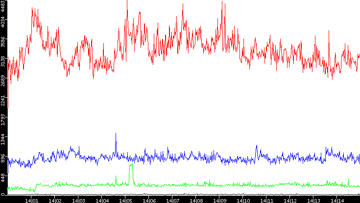 Nb. of Packets vs. Time