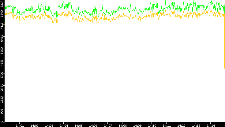 Entropy of Port vs. Time