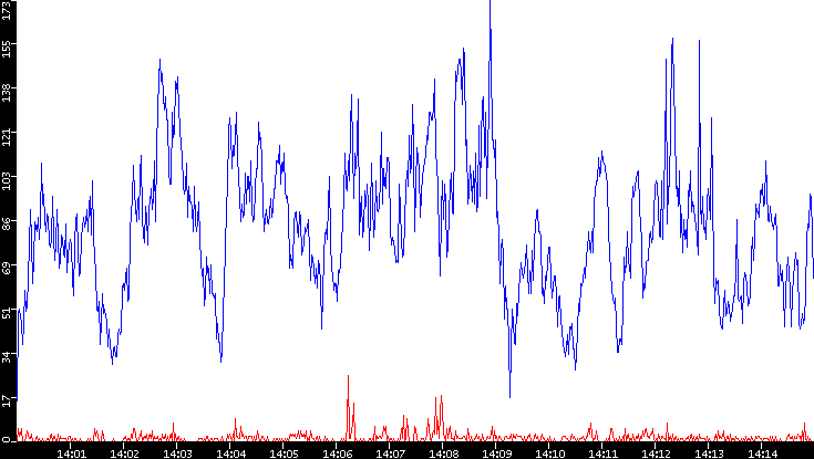 Nb. of Packets vs. Time