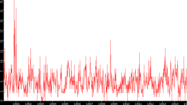 Nb. of Packets vs. Time