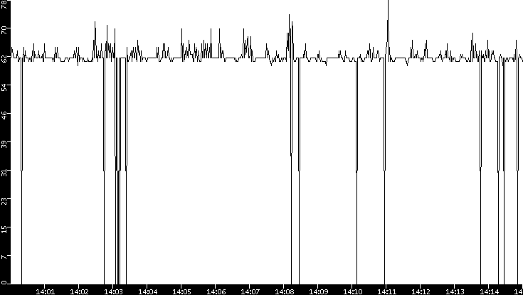 Average Packet Size vs. Time