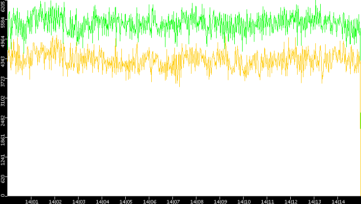 Entropy of Port vs. Time