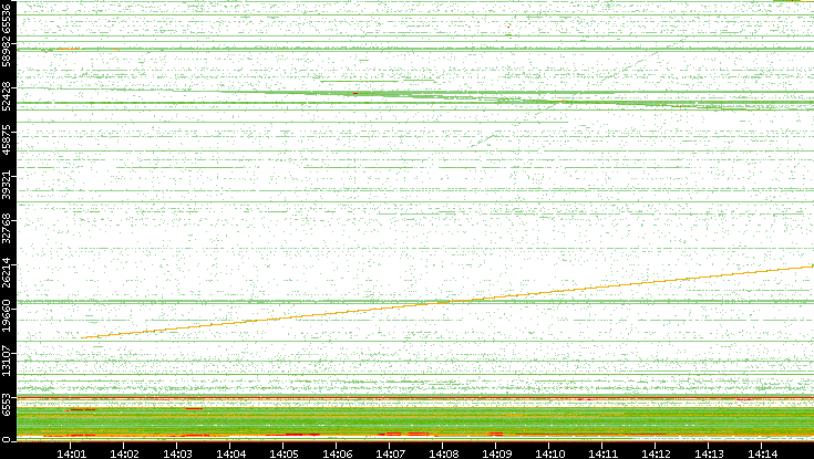 Src. Port vs. Time
