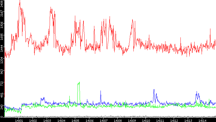Nb. of Packets vs. Time