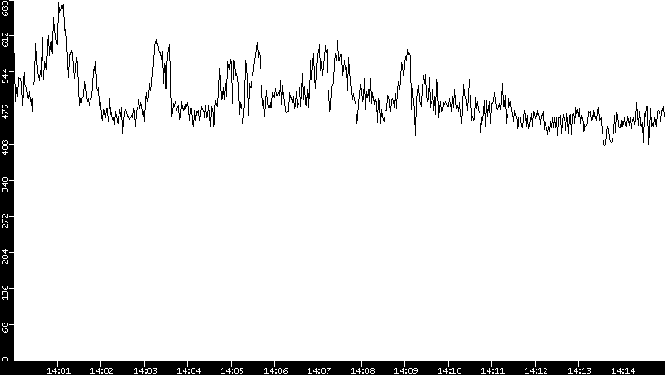 Average Packet Size vs. Time