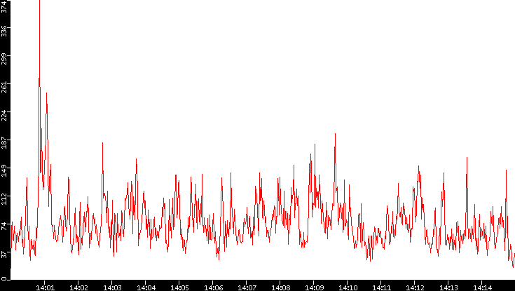 Nb. of Packets vs. Time