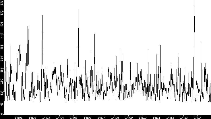 Average Packet Size vs. Time