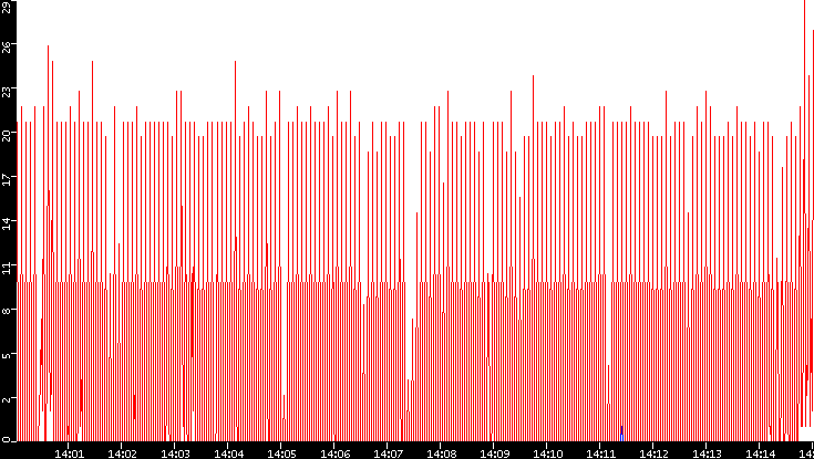Nb. of Packets vs. Time