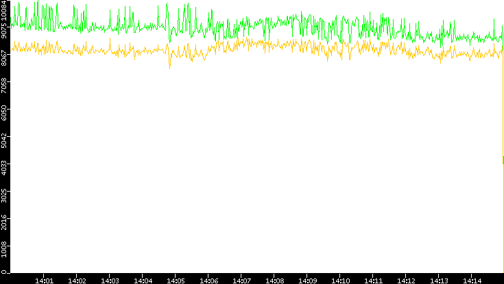 Entropy of Port vs. Time