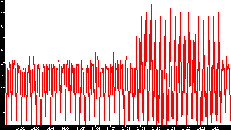 Nb. of Packets vs. Time