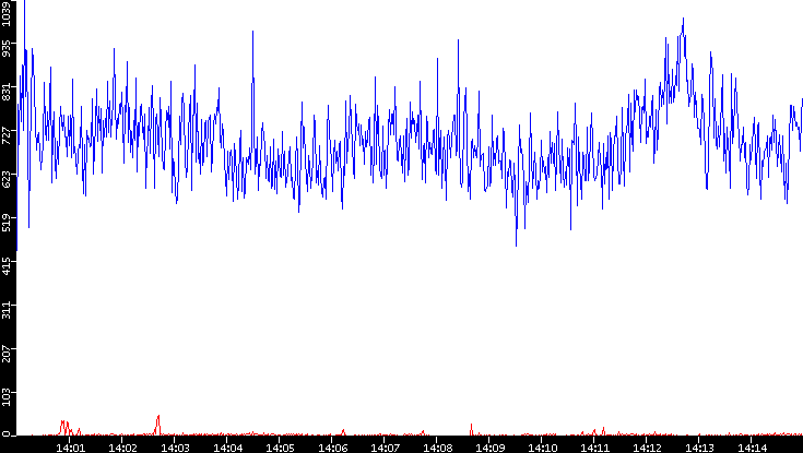 Nb. of Packets vs. Time