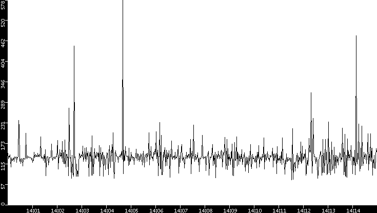 Average Packet Size vs. Time