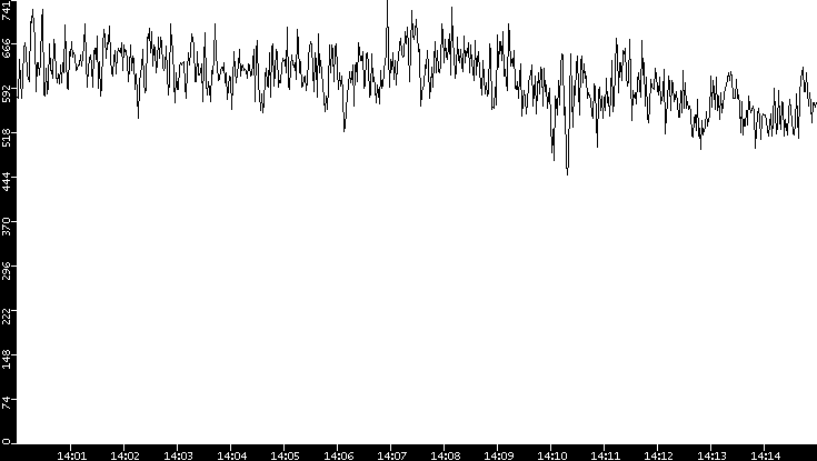 Average Packet Size vs. Time