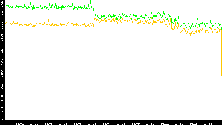 Entropy of Port vs. Time