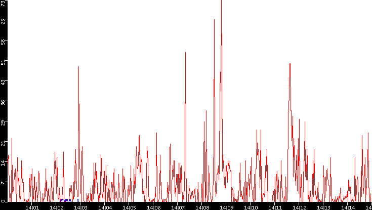 Nb. of Packets vs. Time
