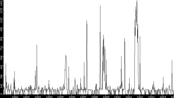 Average Packet Size vs. Time