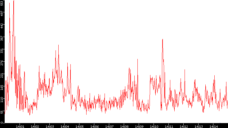 Nb. of Packets vs. Time