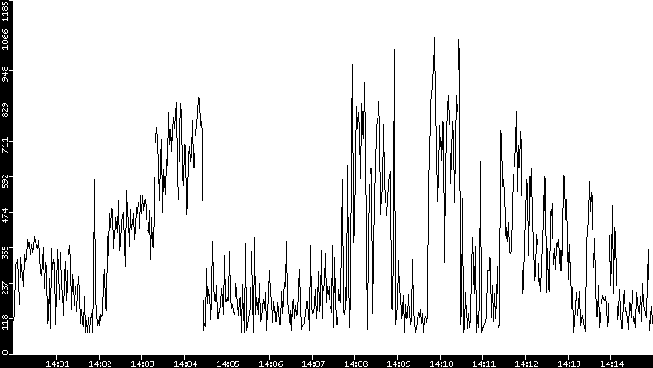 Average Packet Size vs. Time