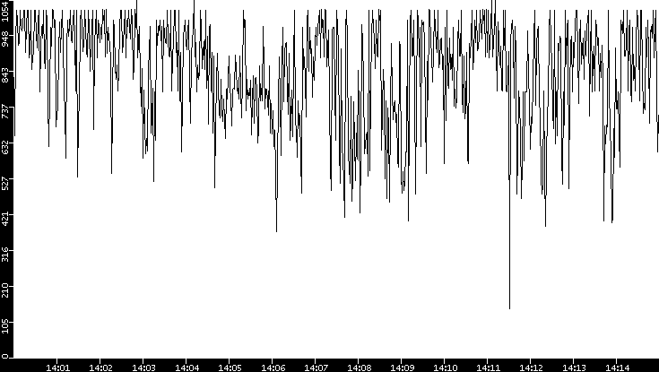 Average Packet Size vs. Time
