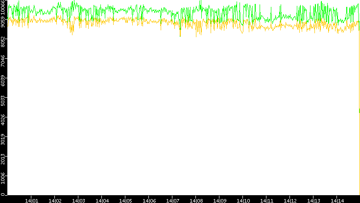 Entropy of Port vs. Time