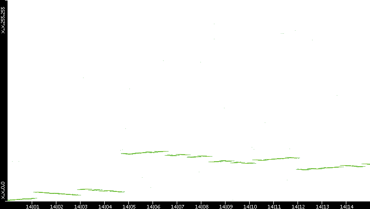 Dest. IP vs. Time