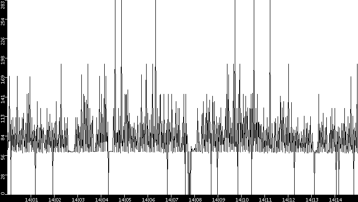 Average Packet Size vs. Time