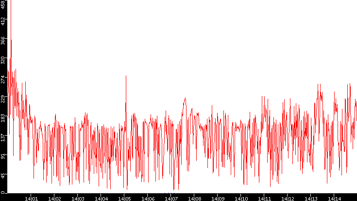 Nb. of Packets vs. Time